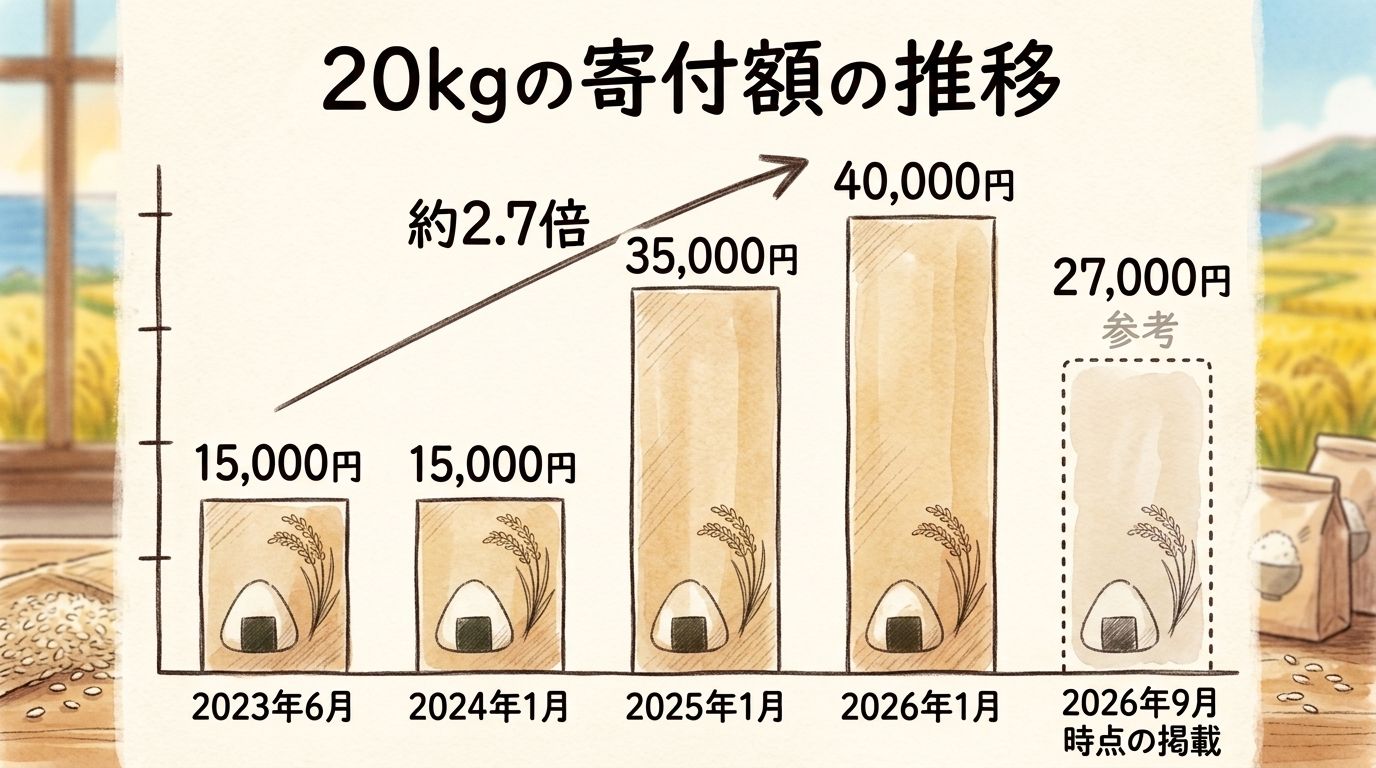 三重県明和町のふるさと納税米(20kg)の寄付額の推移。2023年6月と2024年1月は15,000円、2025年1月は35,000円、2026年1月は40,000円、2026年9月時点の掲載は27,000円